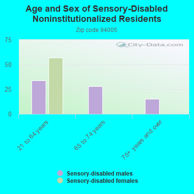 Age and Sex of Sensory-Disabled Noninstitutionalized Residents