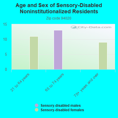 Age and Sex of Sensory-Disabled Noninstitutionalized Residents