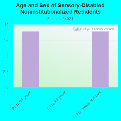 Age and Sex of Sensory-Disabled Noninstitutionalized Residents