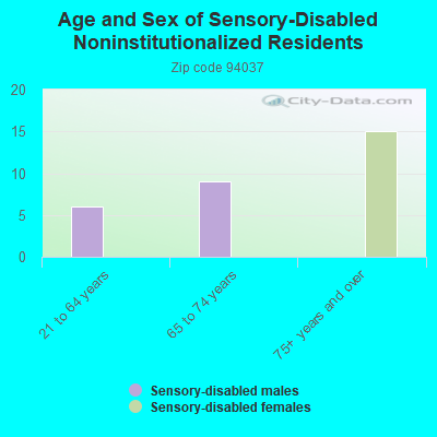 Age and Sex of Sensory-Disabled Noninstitutionalized Residents