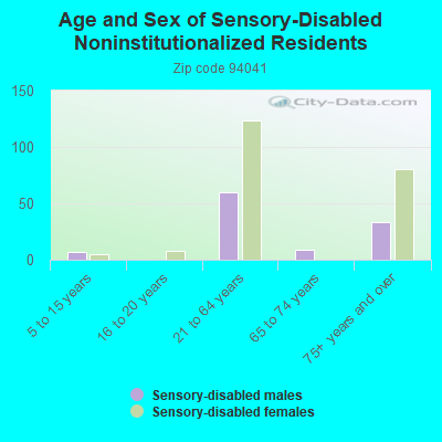 Age and Sex of Sensory-Disabled Noninstitutionalized Residents