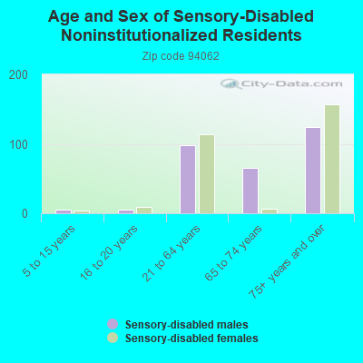 Age and Sex of Sensory-Disabled Noninstitutionalized Residents