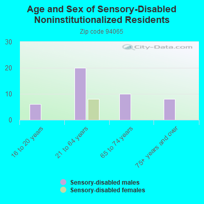 Age and Sex of Sensory-Disabled Noninstitutionalized Residents