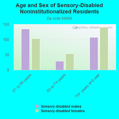 Age and Sex of Sensory-Disabled Noninstitutionalized Residents