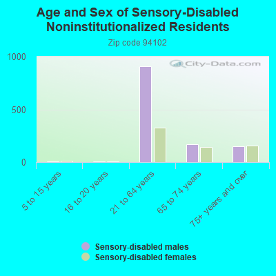 Age and Sex of Sensory-Disabled Noninstitutionalized Residents