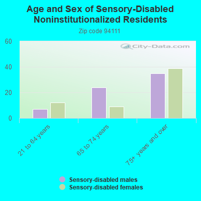 Age and Sex of Sensory-Disabled Noninstitutionalized Residents