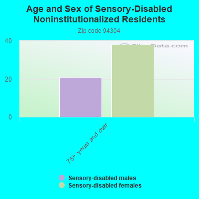 Age and Sex of Sensory-Disabled Noninstitutionalized Residents