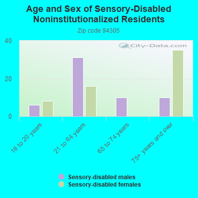 Age and Sex of Sensory-Disabled Noninstitutionalized Residents