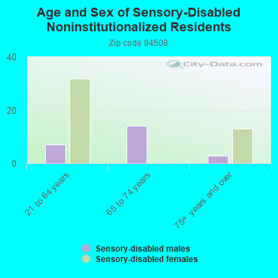 Age and Sex of Sensory-Disabled Noninstitutionalized Residents