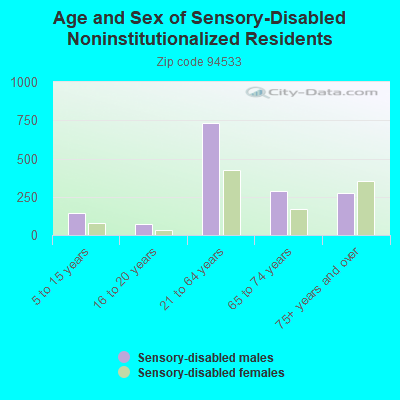 Age and Sex of Sensory-Disabled Noninstitutionalized Residents