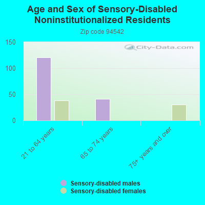 Age and Sex of Sensory-Disabled Noninstitutionalized Residents