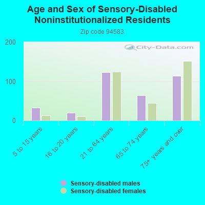 Age and Sex of Sensory-Disabled Noninstitutionalized Residents