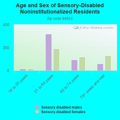 Age and Sex of Sensory-Disabled Noninstitutionalized Residents