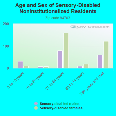 Age and Sex of Sensory-Disabled Noninstitutionalized Residents