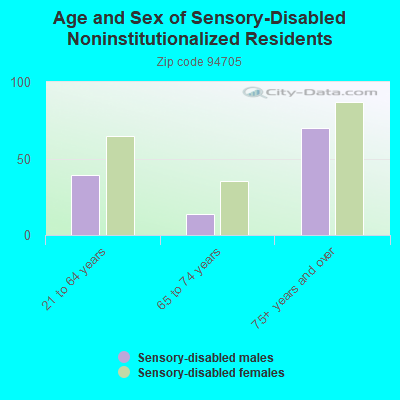 Age and Sex of Sensory-Disabled Noninstitutionalized Residents