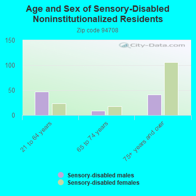 Age and Sex of Sensory-Disabled Noninstitutionalized Residents