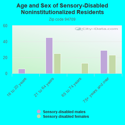 Age and Sex of Sensory-Disabled Noninstitutionalized Residents