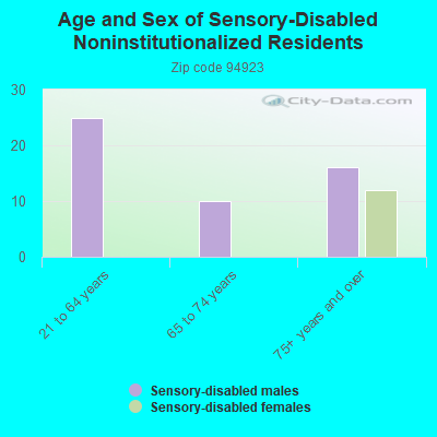 Age and Sex of Sensory-Disabled Noninstitutionalized Residents