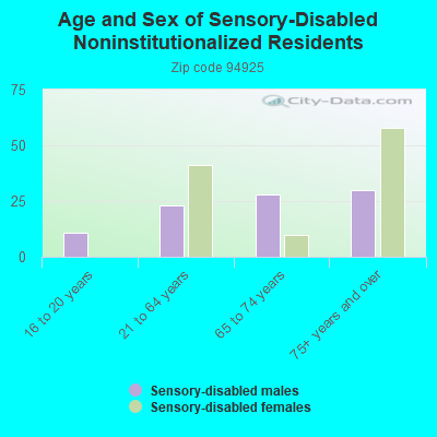 Age and Sex of Sensory-Disabled Noninstitutionalized Residents