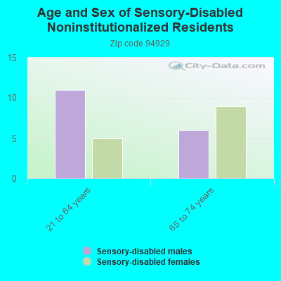 Age and Sex of Sensory-Disabled Noninstitutionalized Residents