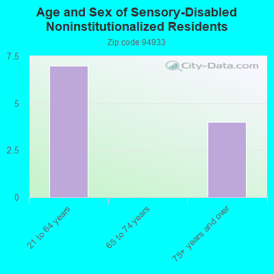 Age and Sex of Sensory-Disabled Noninstitutionalized Residents