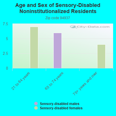 Age and Sex of Sensory-Disabled Noninstitutionalized Residents