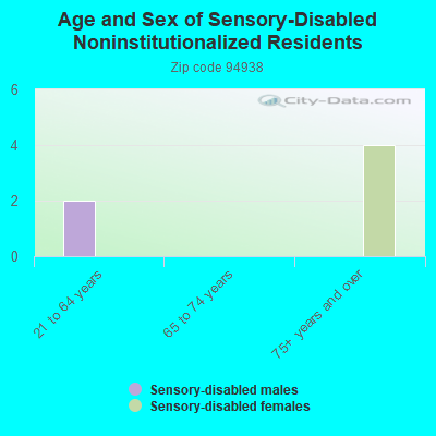 Age and Sex of Sensory-Disabled Noninstitutionalized Residents