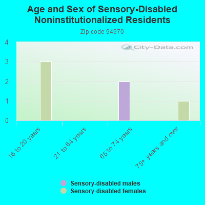 Age and Sex of Sensory-Disabled Noninstitutionalized Residents