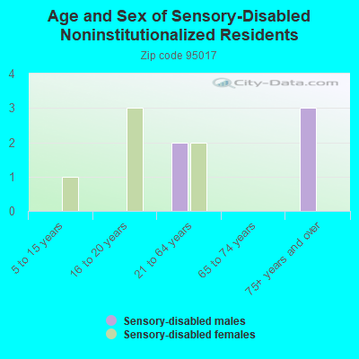 Age and Sex of Sensory-Disabled Noninstitutionalized Residents