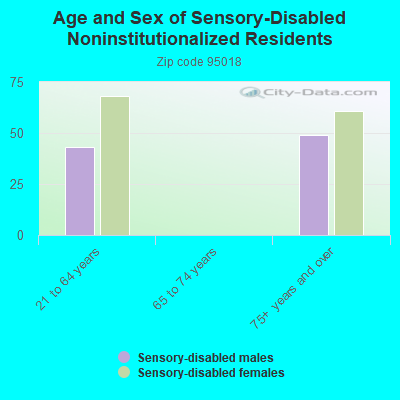 Age and Sex of Sensory-Disabled Noninstitutionalized Residents