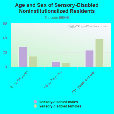 Age and Sex of Sensory-Disabled Noninstitutionalized Residents