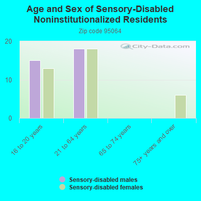 Age and Sex of Sensory-Disabled Noninstitutionalized Residents