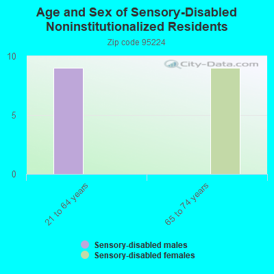 Age and Sex of Sensory-Disabled Noninstitutionalized Residents