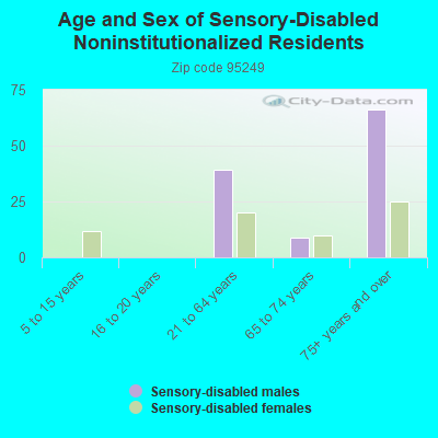 Age and Sex of Sensory-Disabled Noninstitutionalized Residents