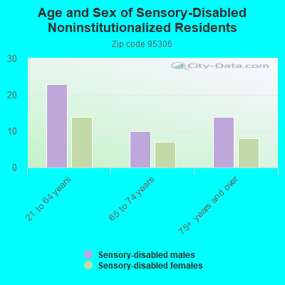 Age and Sex of Sensory-Disabled Noninstitutionalized Residents