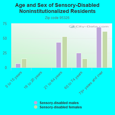 Age and Sex of Sensory-Disabled Noninstitutionalized Residents