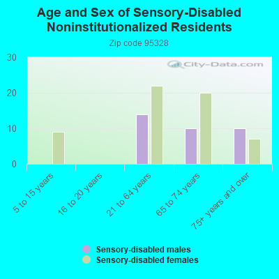 Age and Sex of Sensory-Disabled Noninstitutionalized Residents