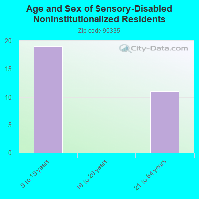 Age and Sex of Sensory-Disabled Noninstitutionalized Residents