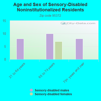 Age and Sex of Sensory-Disabled Noninstitutionalized Residents