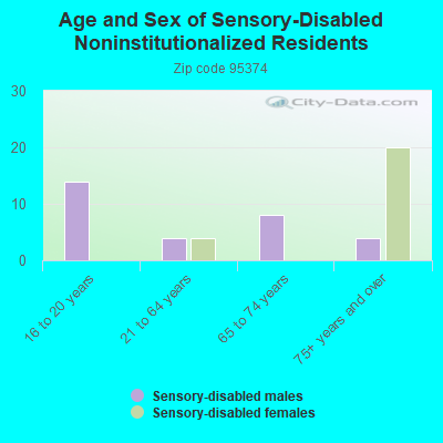 Age and Sex of Sensory-Disabled Noninstitutionalized Residents