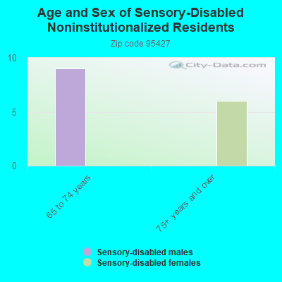 Age and Sex of Sensory-Disabled Noninstitutionalized Residents