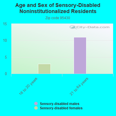 Age and Sex of Sensory-Disabled Noninstitutionalized Residents