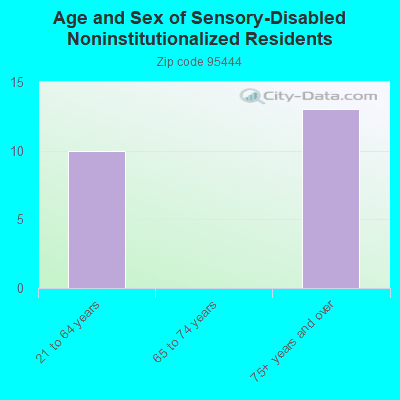 Age and Sex of Sensory-Disabled Noninstitutionalized Residents