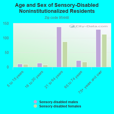 Age and Sex of Sensory-Disabled Noninstitutionalized Residents