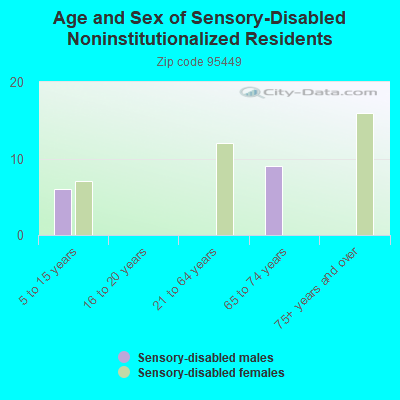 Age and Sex of Sensory-Disabled Noninstitutionalized Residents