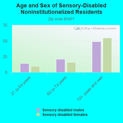 Age and Sex of Sensory-Disabled Noninstitutionalized Residents