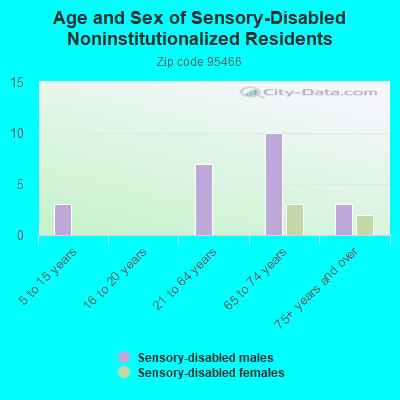 Age and Sex of Sensory-Disabled Noninstitutionalized Residents