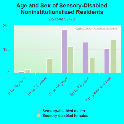 Age and Sex of Sensory-Disabled Noninstitutionalized Residents