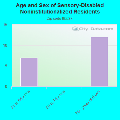 Age and Sex of Sensory-Disabled Noninstitutionalized Residents