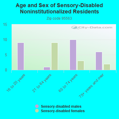 Age and Sex of Sensory-Disabled Noninstitutionalized Residents